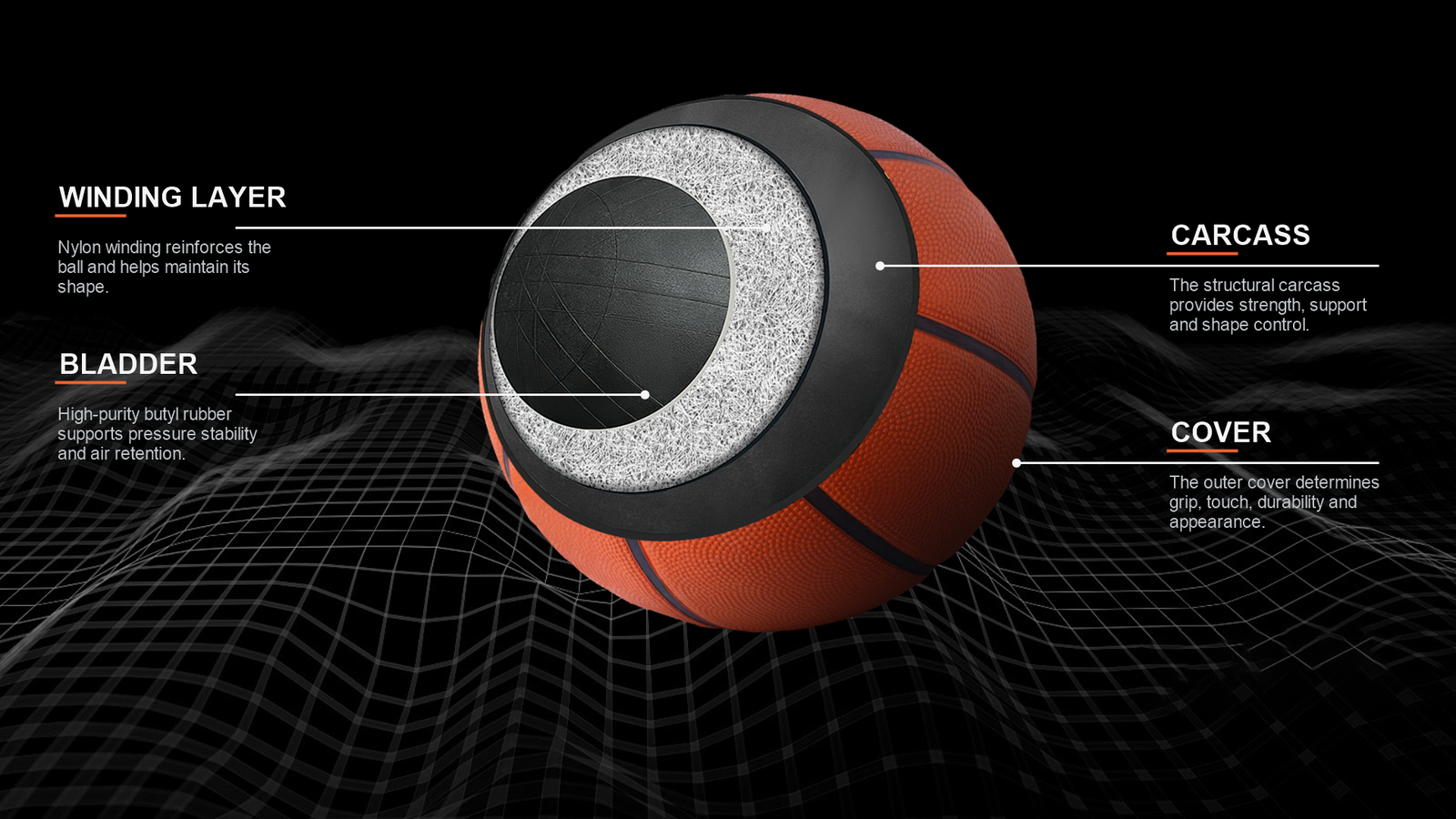 Basketball cutaway diagram on a black technical-grid background with white horizontal guides identifying the cover, carcass, winding layer and bladder